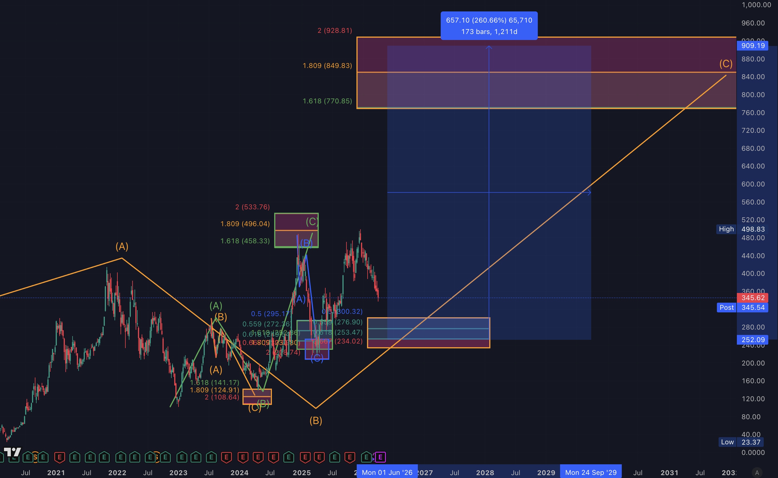 Tesla Analyse + Chart