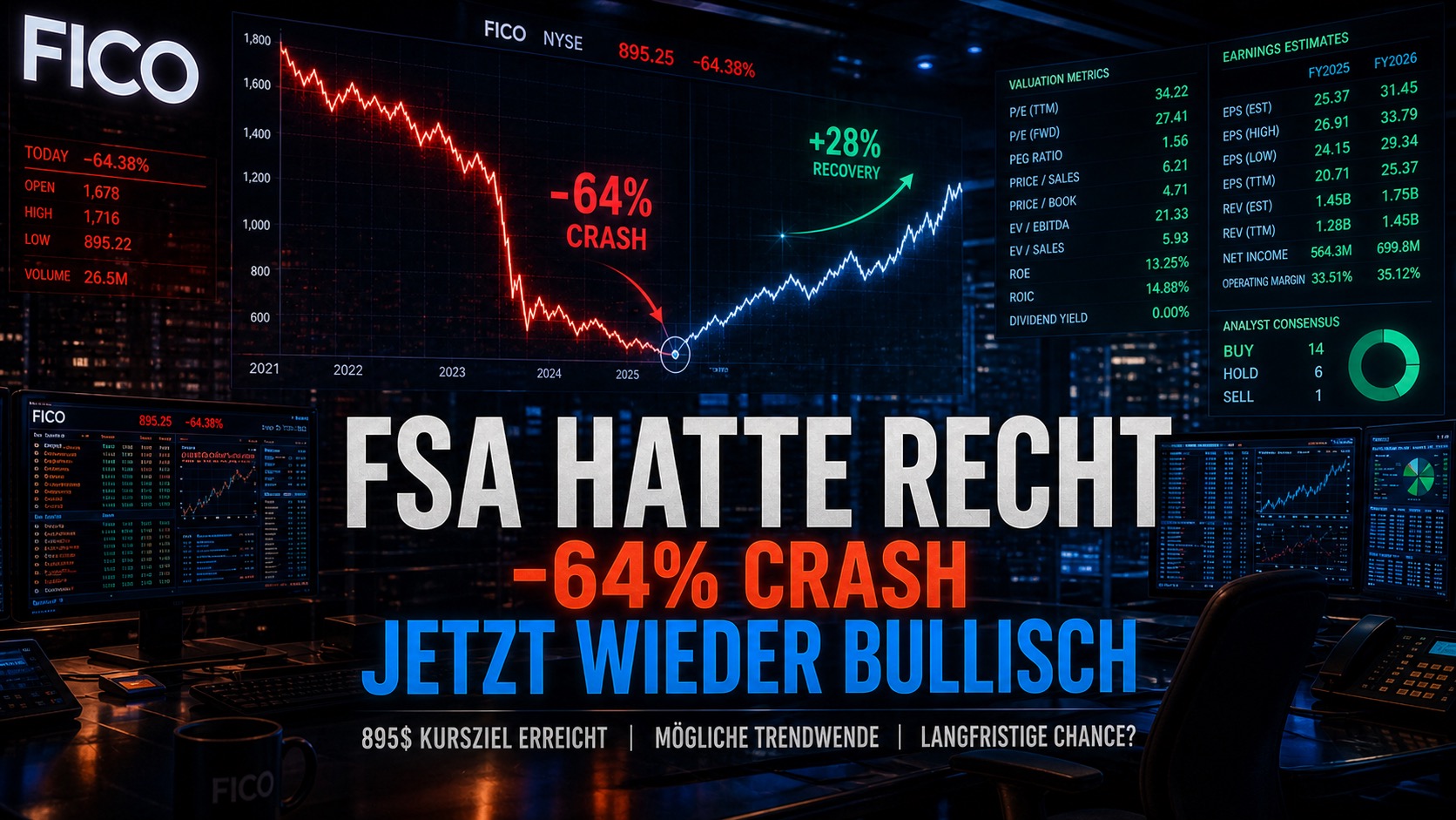 FSA lag bei FICO richtig — nach dem -64% Crash werden wir jetzt bullish