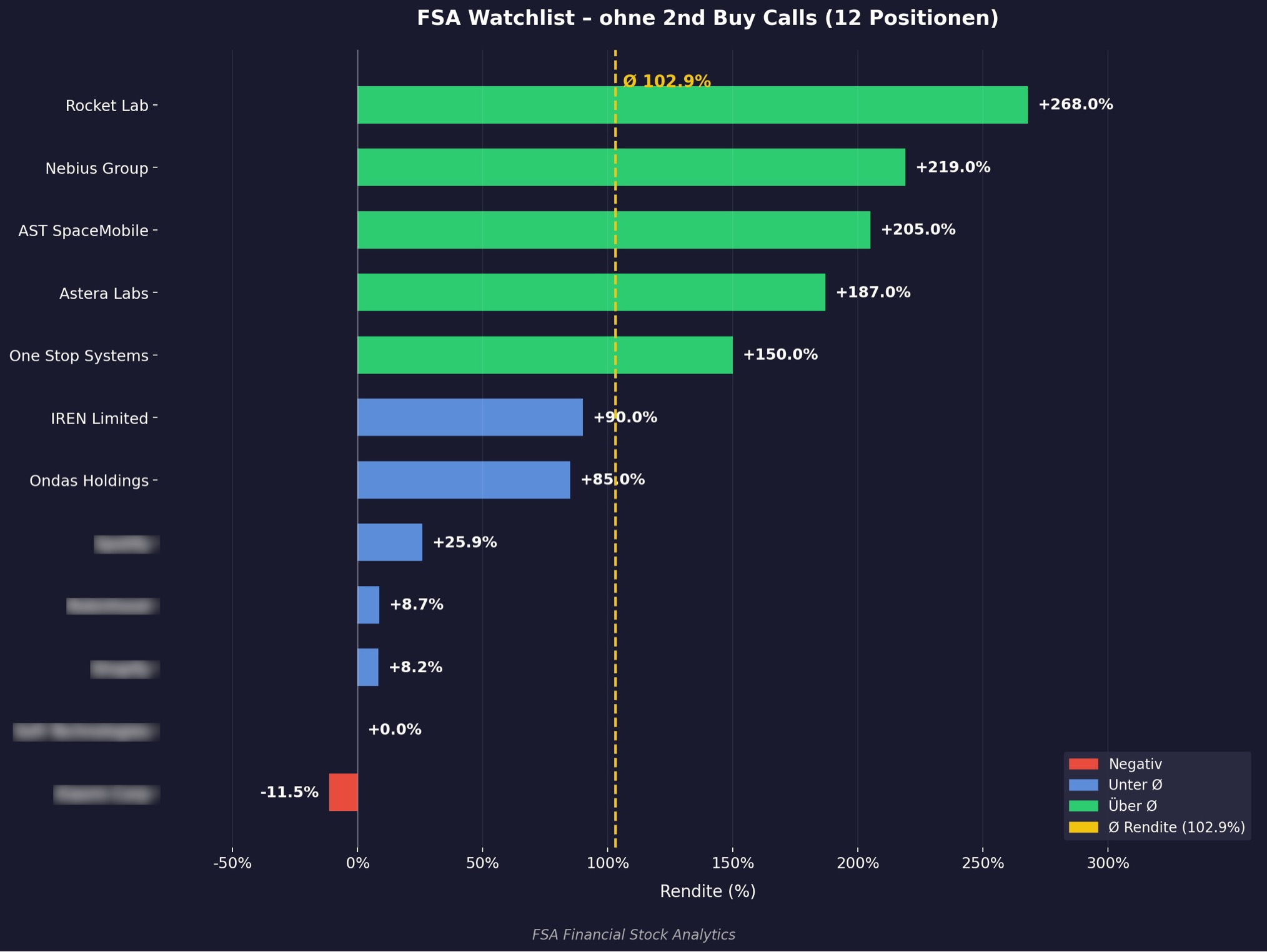 FSA-Watchlist Update