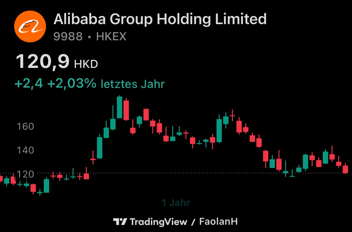 Alibaba (BABA) - Long-Term Projection
